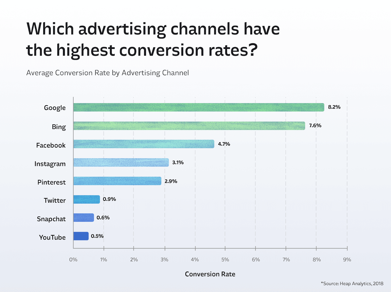 online-marketing-Ad-conversion-rates